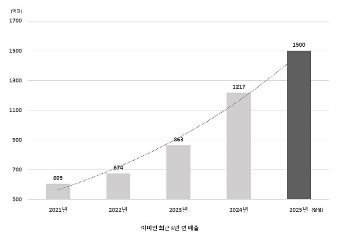 이미인, 3분기 누적 매출 1130억…연매출 1500억 원 고지 돌파 눈앞 980-Image